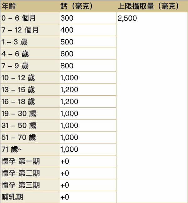 鈣質-建議攝取量-上限攝取量
