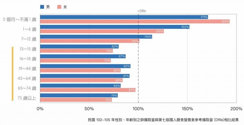 礦物質鋅-國民營養調查-2013-2016 (1)