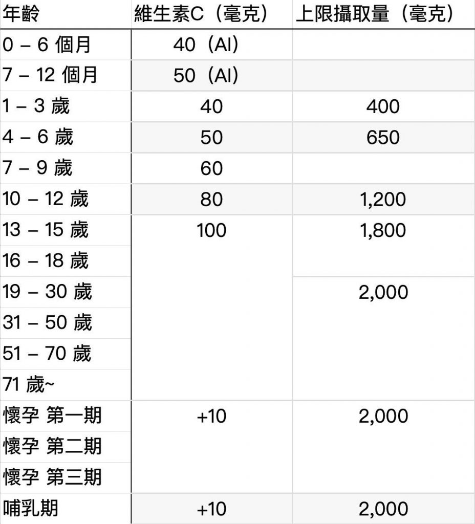 維生素C-建議攝取量-上限攝取量
