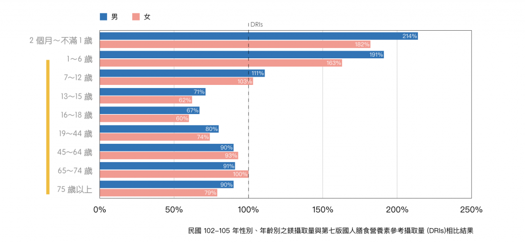 礦物質鎂-國民營養調查-2013-2016