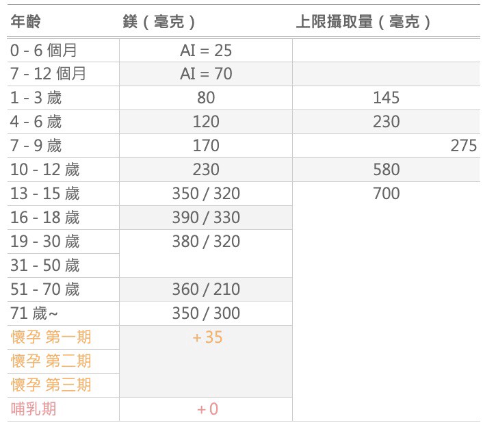 礦物質鎂-建議攝取量-上限攝取量