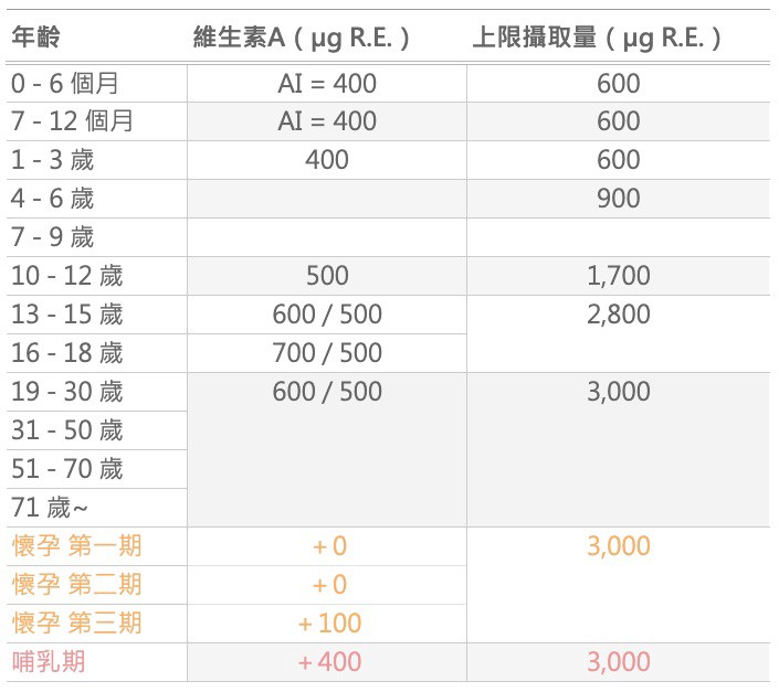 維生素A-建議攝取量