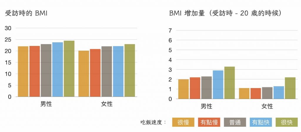 海葡萄-咀嚼數-體重變化