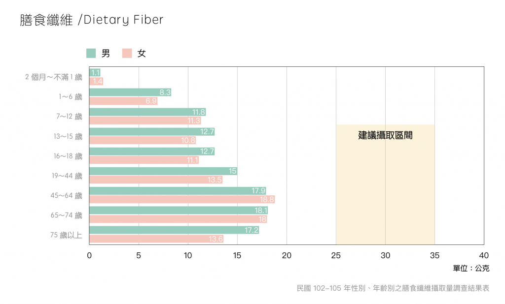 國民營養調查102-105圖表-膳食纖維