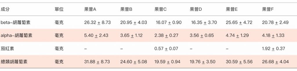 紅蘿蔔-胡蘿蔔-胡蘿蔔素