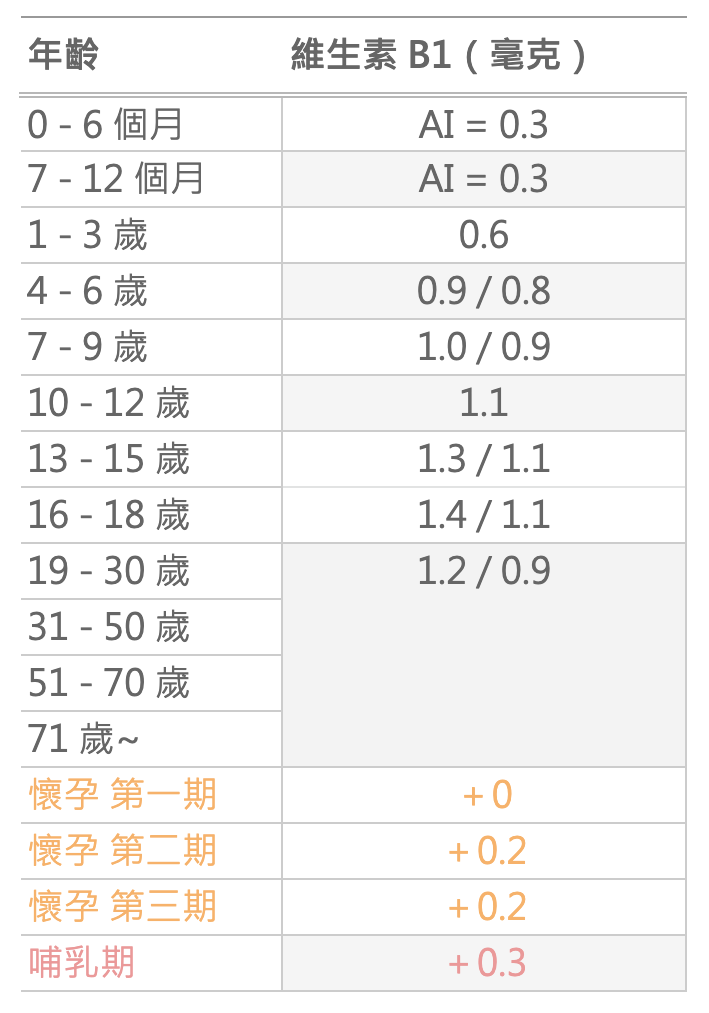 維生素B1-thiamin-硫胺
