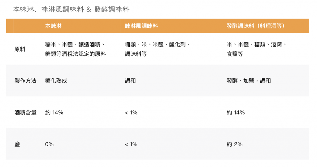 味霖-本味淋-發酵調味料-比較表