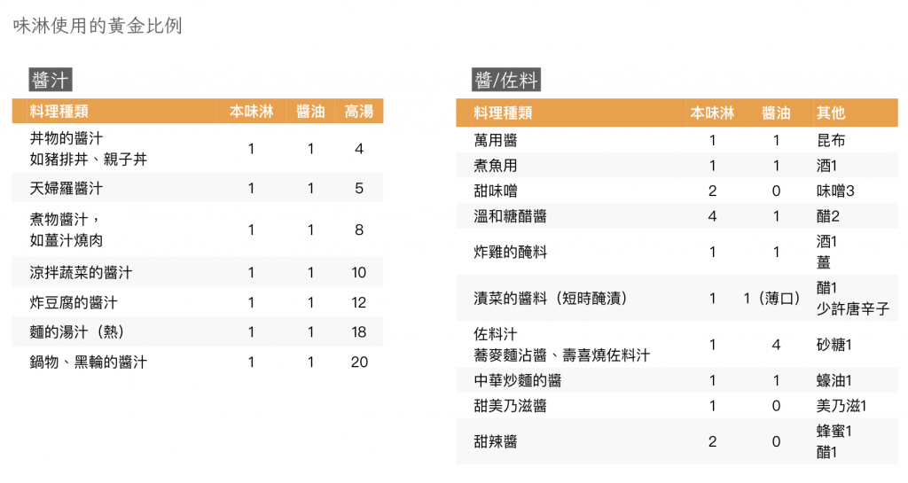 味霖-醬油-調味料-黃金比例-醬汁