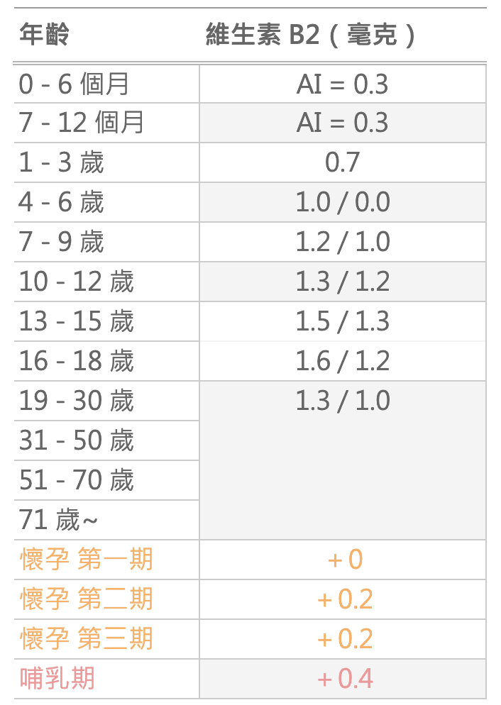 維生素B2-國人膳食營養素建議攝取量