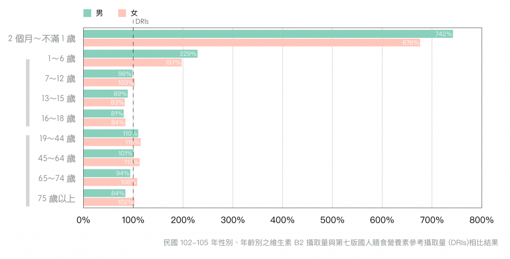 維生素B2-國民營養健康變遷調查-2013