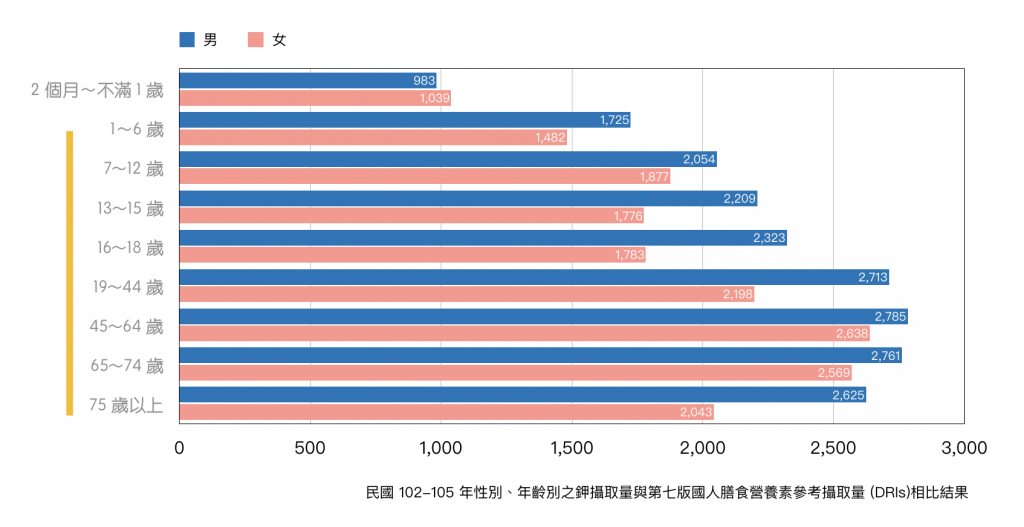 礦物質鉀-國民營養健康變遷調查-102-105