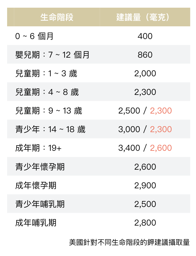 鉀-礦物質-美國建議攝取量