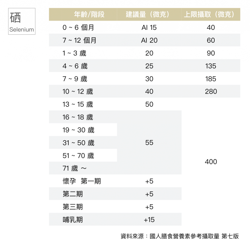 扁鱈-硒-國人建議攝取量