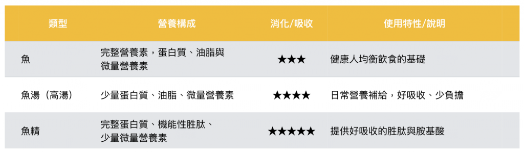 魚湯-吃魚-鱸魚精-表格