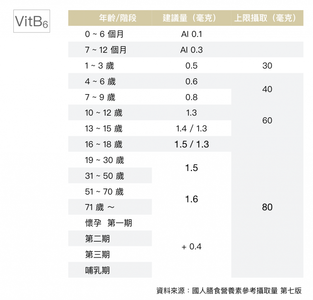 維生素B6-建議攝取量