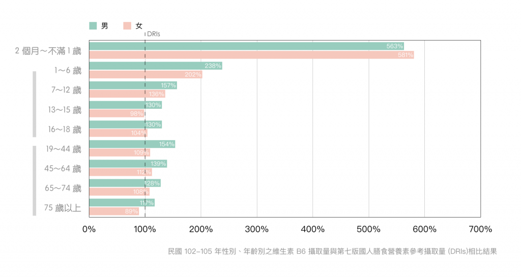 維生素B6-國民營養調查