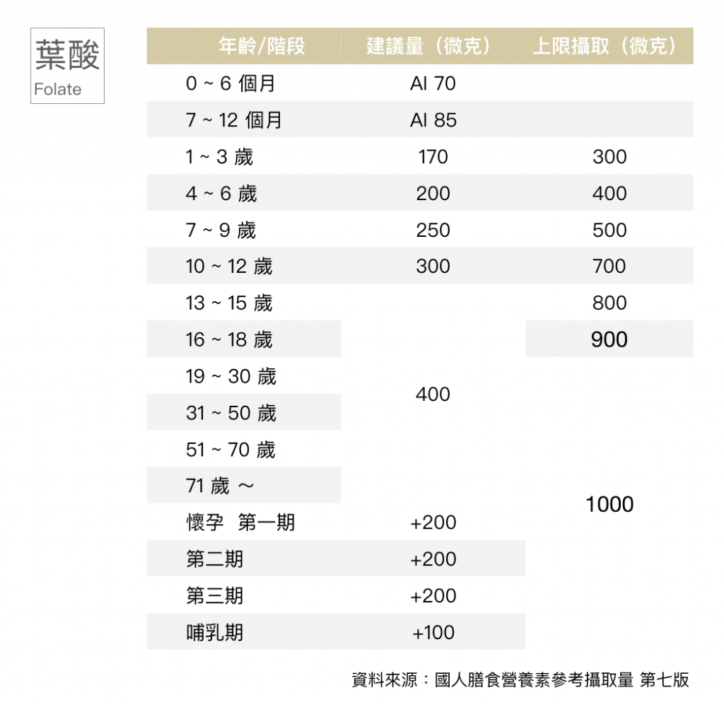 葉酸-建議攝取量-上限攝取量-國人膳食營養素參考攝取量-第七版.001