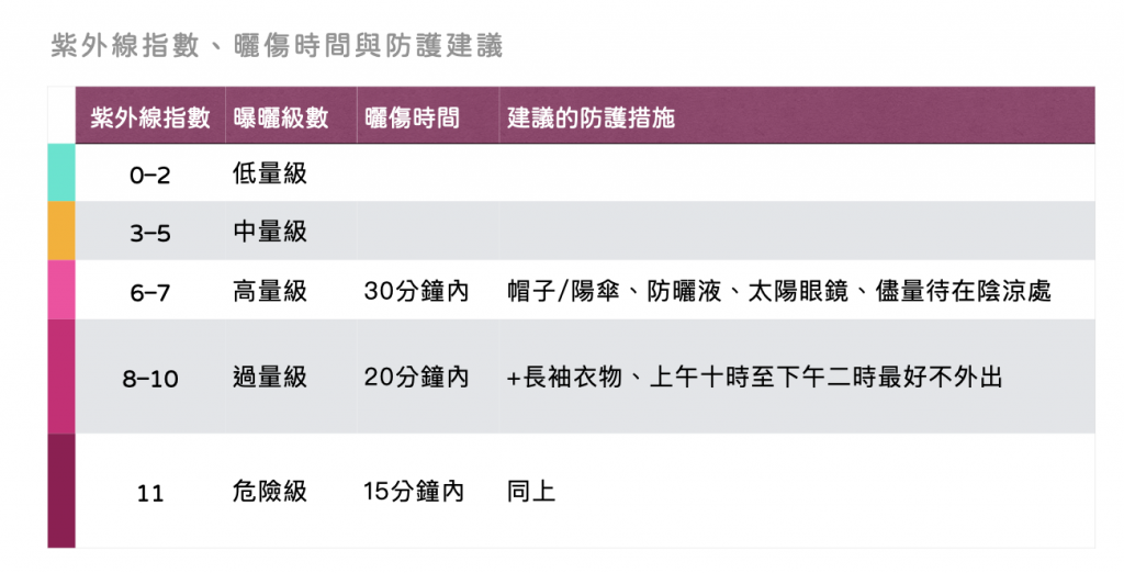 紫外線-分級-防護措施
