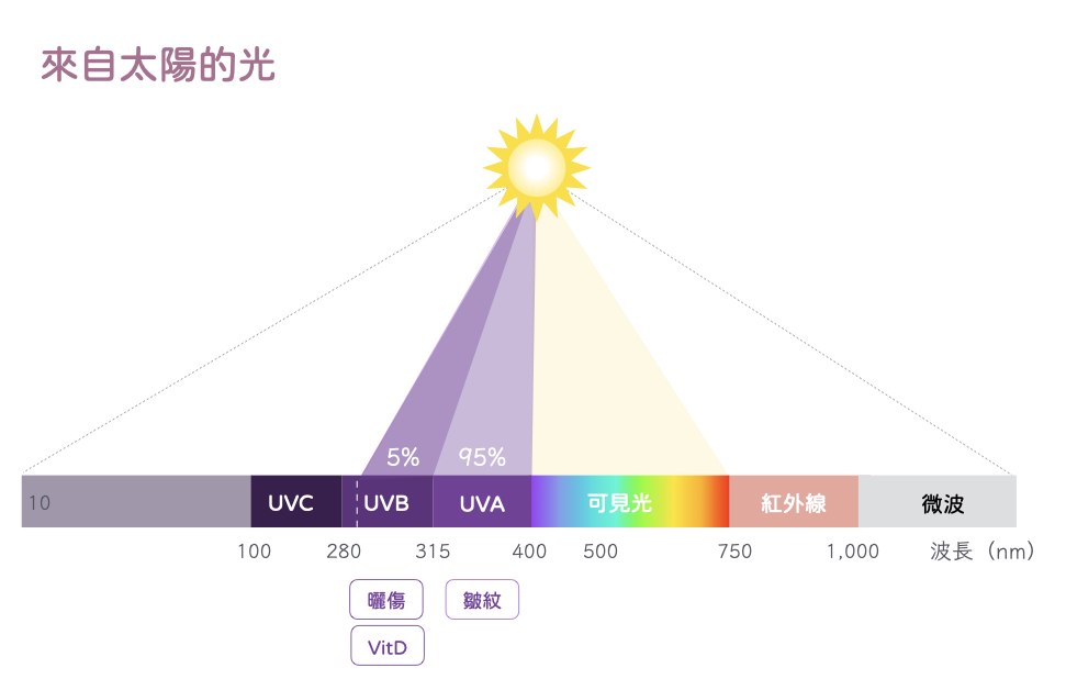 紫外線-可見光-UVA-UVB-UVC