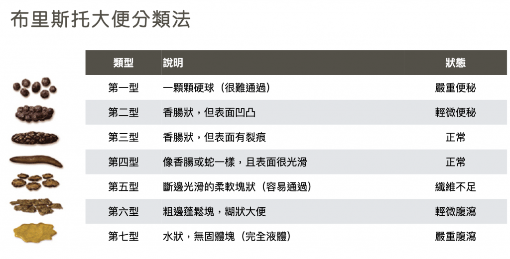 布里斯托大便分類-BSS-糞便種類