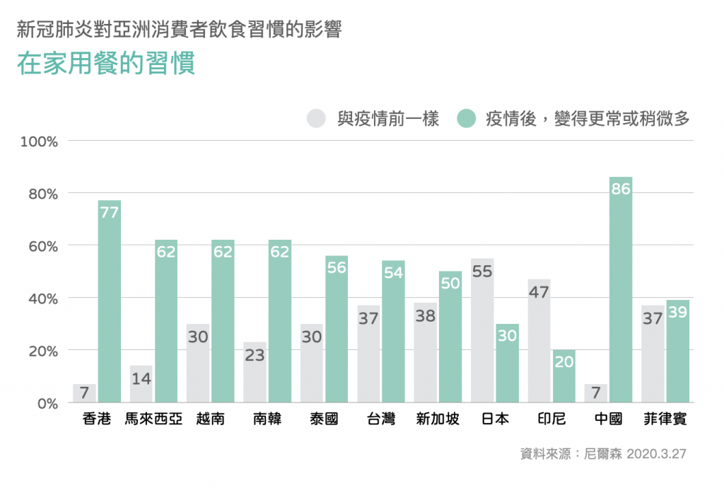 後疫情時代-後新冠肺炎時代-在家用餐習慣
