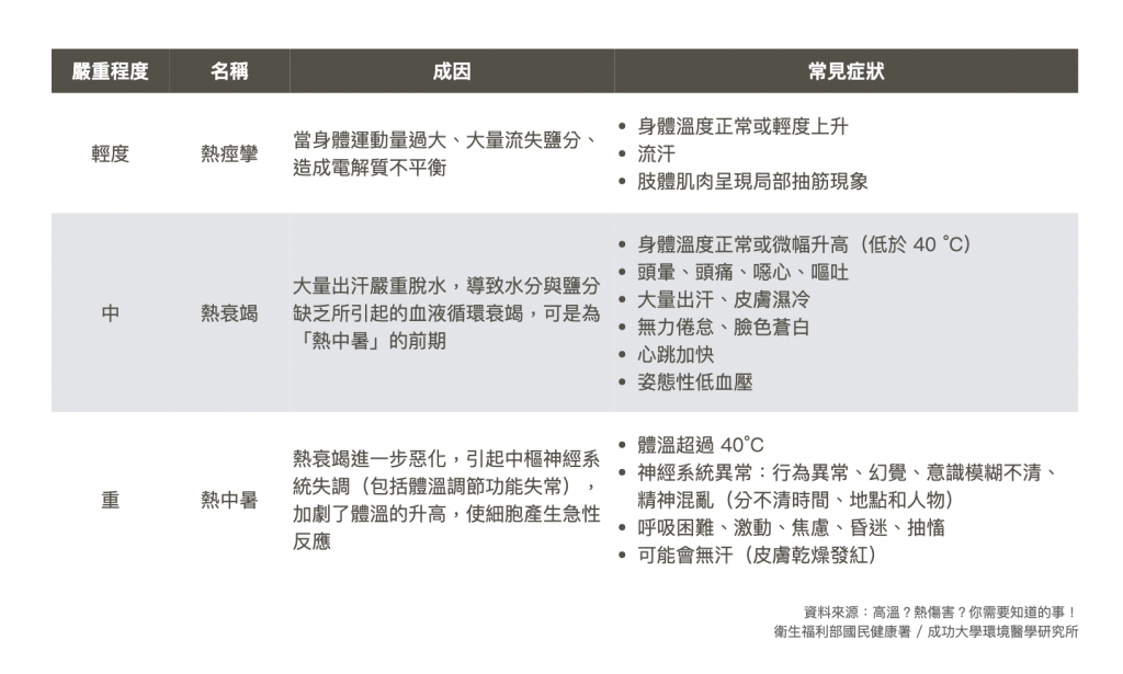 中暑-熱痙攣-熱衰竭-熱傷害比較