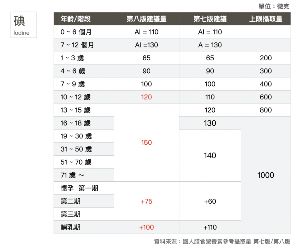 碘缺乏-食物碘成分表-第八版國人膳食建議攝取量