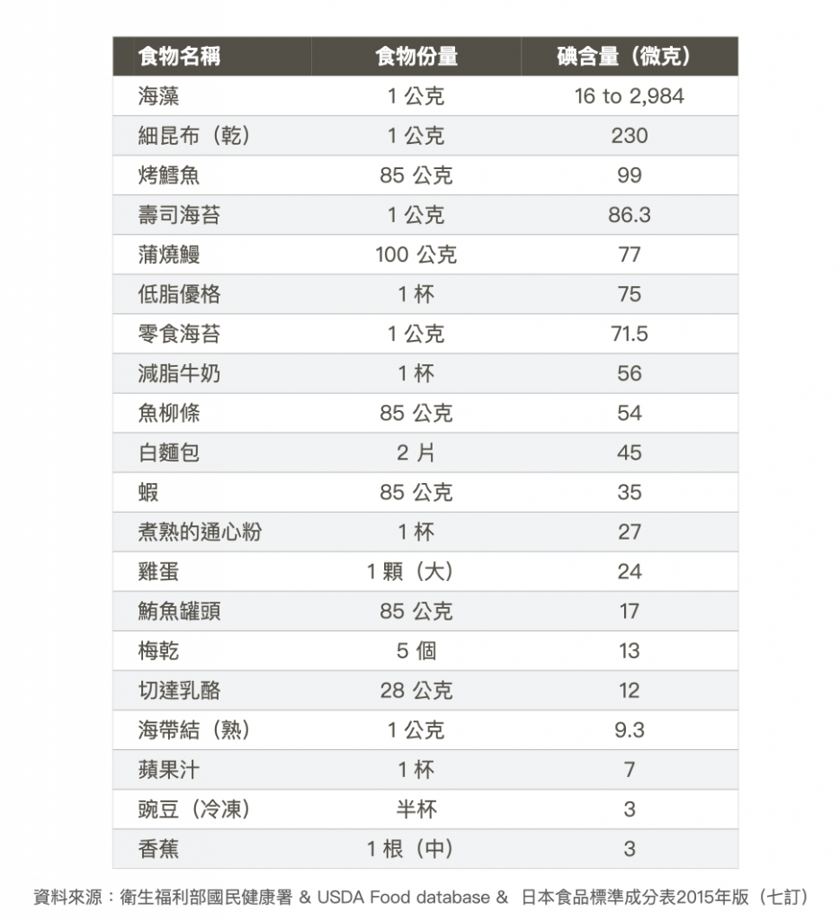 碘缺乏-食物碘成分表