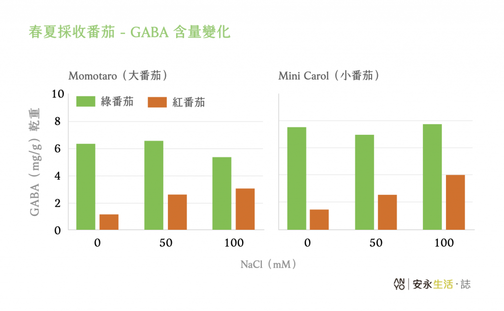 GABA-鹽地番茄