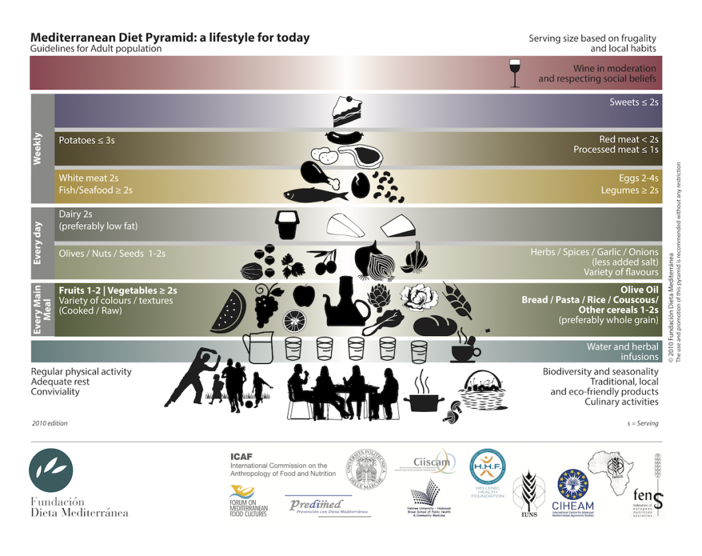 地中海飲食的起源-典故-金字塔