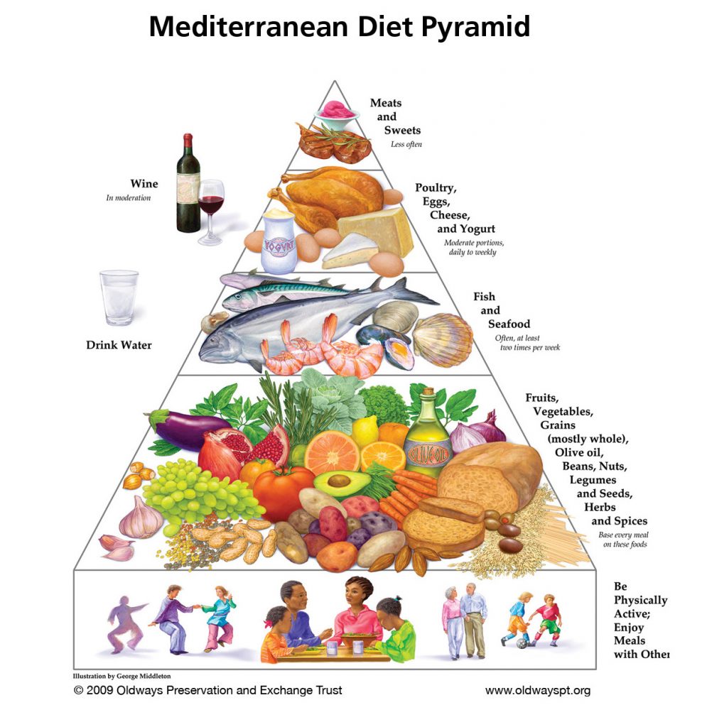 地中海的食物-地中海飲食金字塔