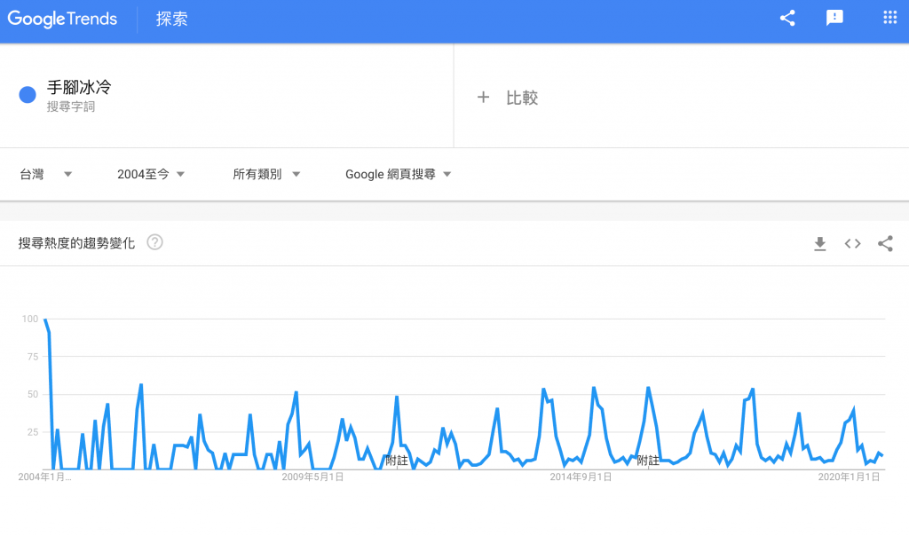 手腳冰冷-google-trends