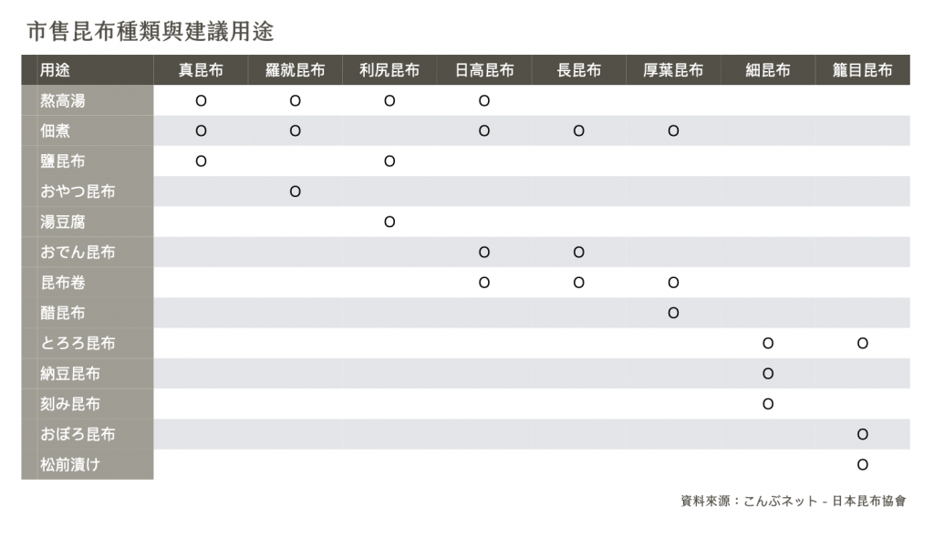 昆布-種類-用途-日式高湯