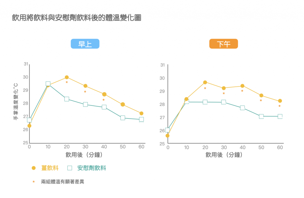 手腳冰冷-老薑-薑-薑辣素-薑烯酚