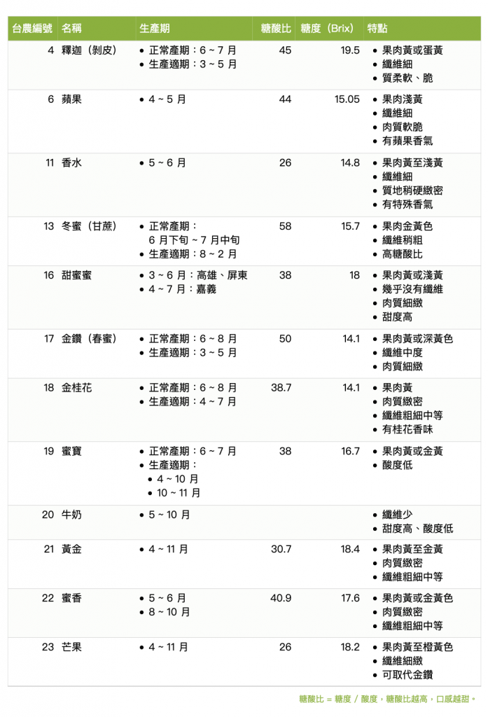 鳳梨品種-台農-金鑽-牛奶鳳梨