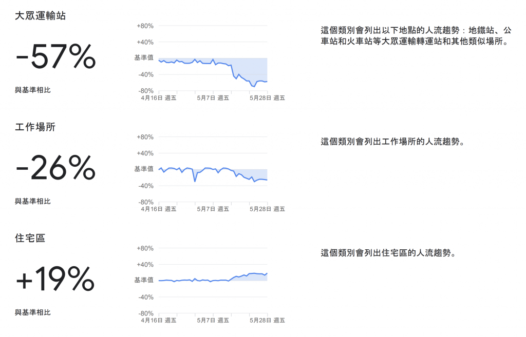 防疫警戒-在家工作-社區人流趨勢報告-02