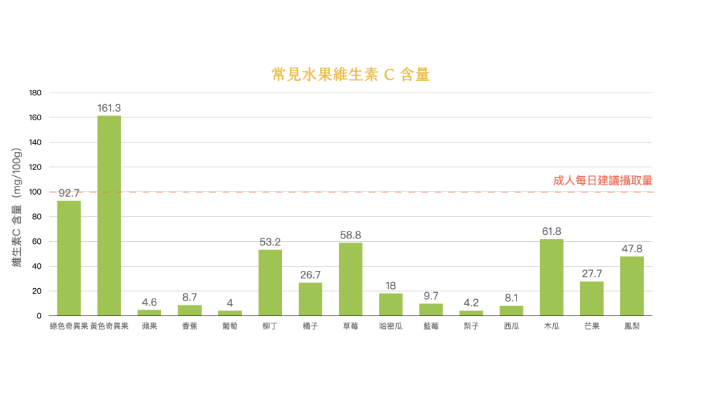 奇異果-維生素C-含量
