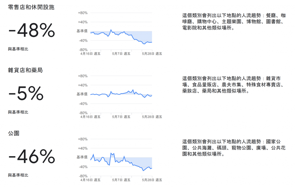 防疫警戒-在家工作-社區人流趨勢報告-01