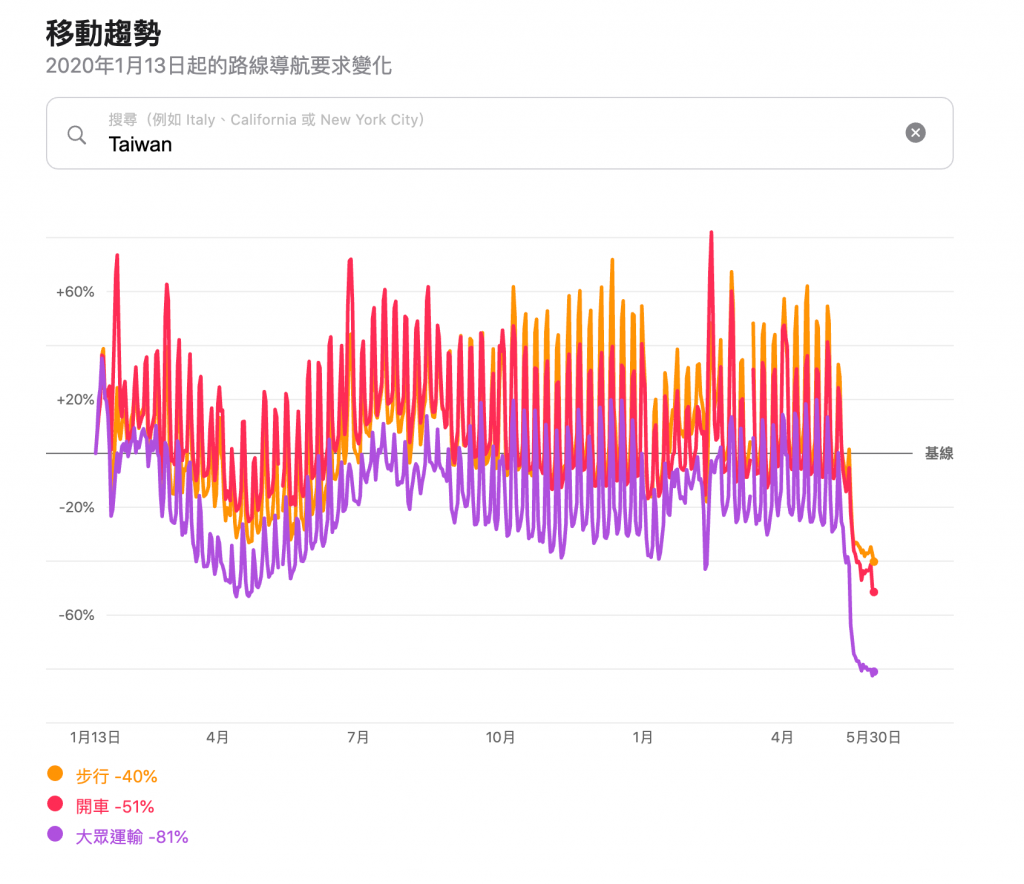防疫警戒-在家工作-蘋果人流移動趨勢