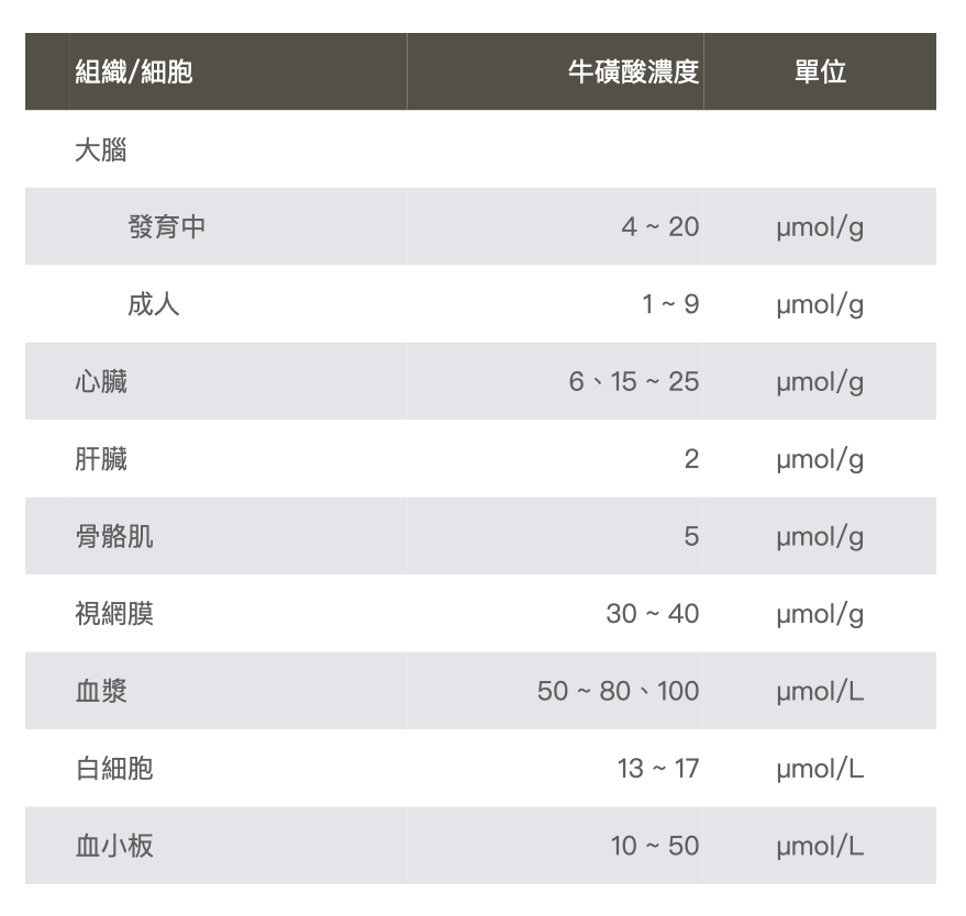 牛磺酸-人體組織濃度-表
